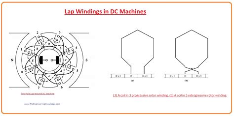 lap winding in dc machine.